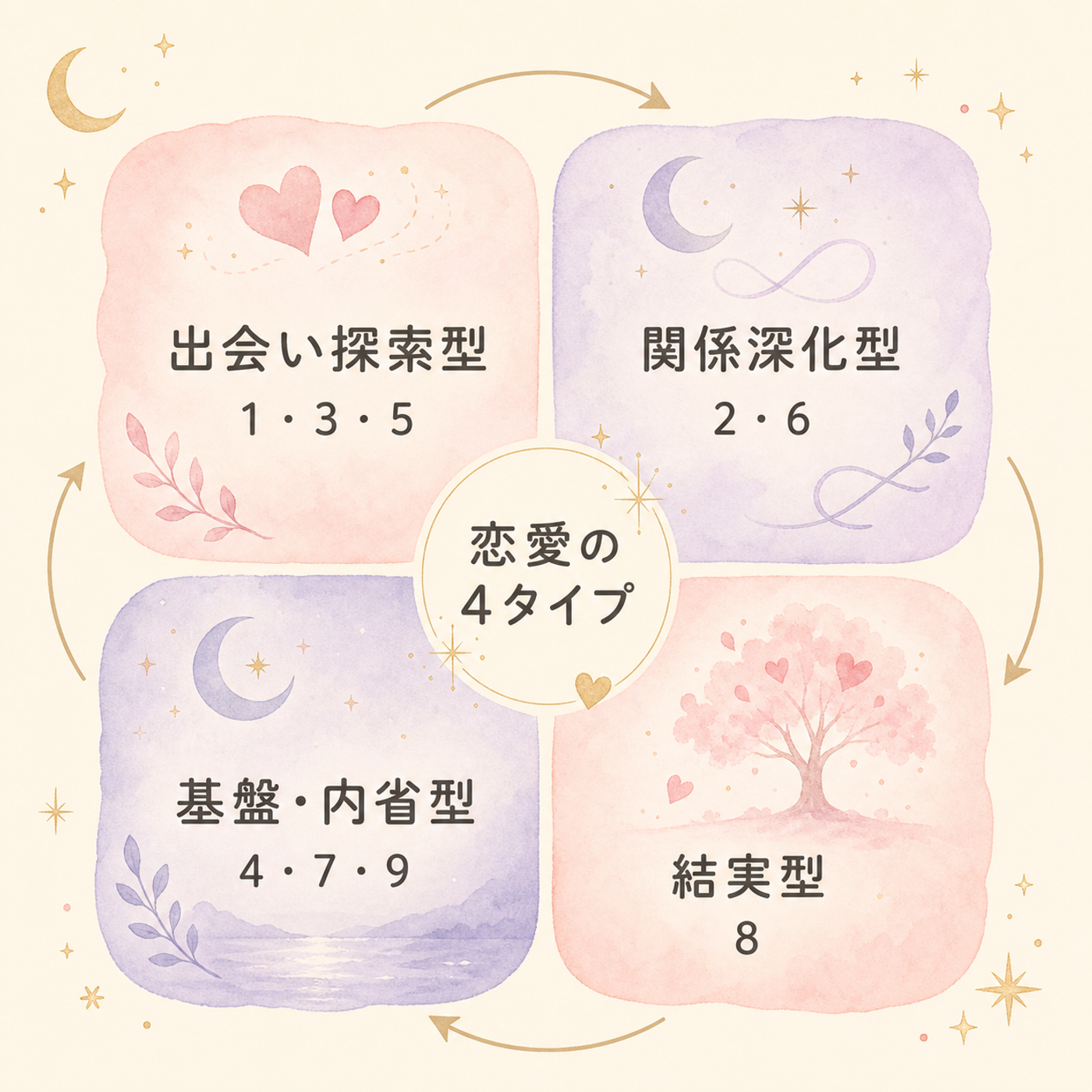 4タイプで見る、動き方のヒント早見図