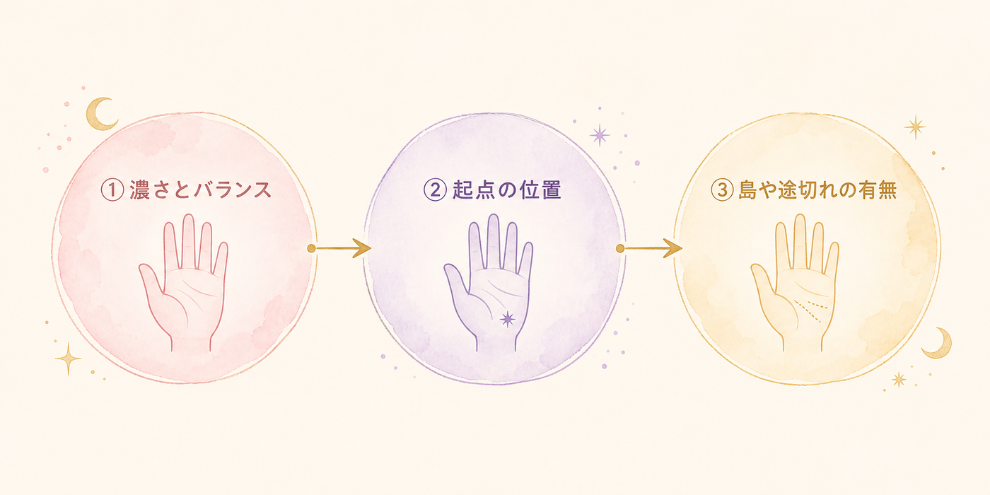 3ステップで読み解くチェックフロー