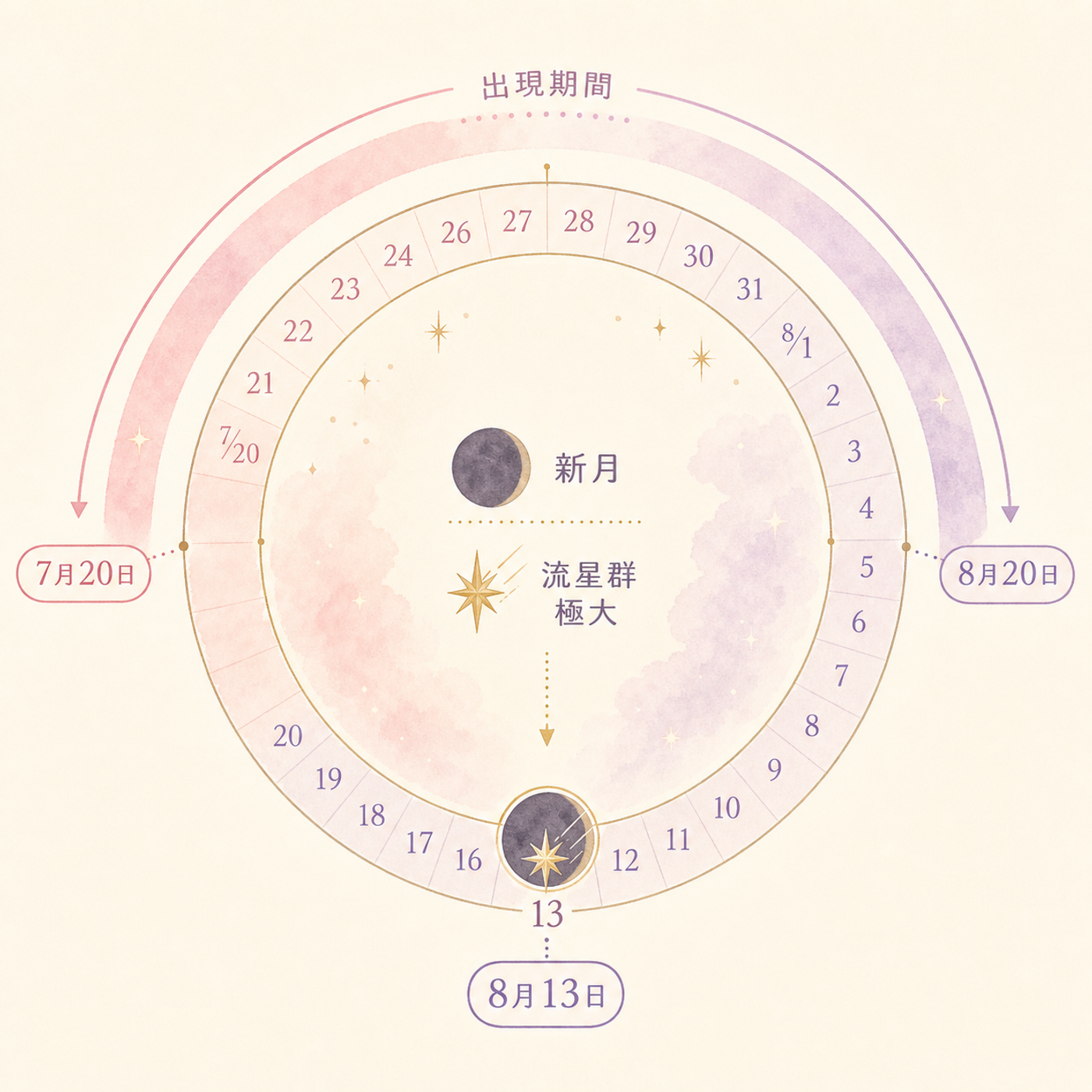 新月と極大が重なる、2026年8月のタイミング図