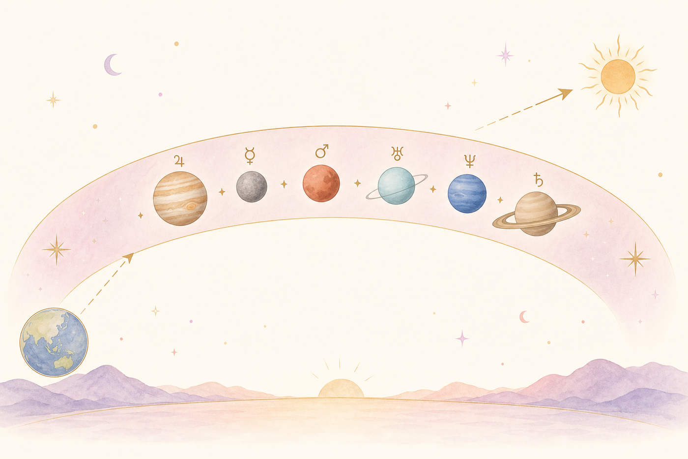 黄道に沿って集まる6惑星の位置関係図