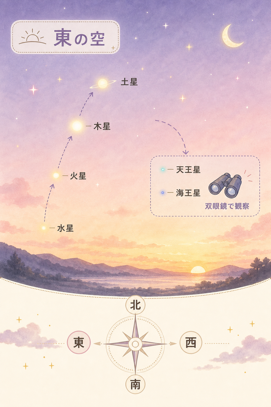 東の空を見上げる惑星観測ポジション図