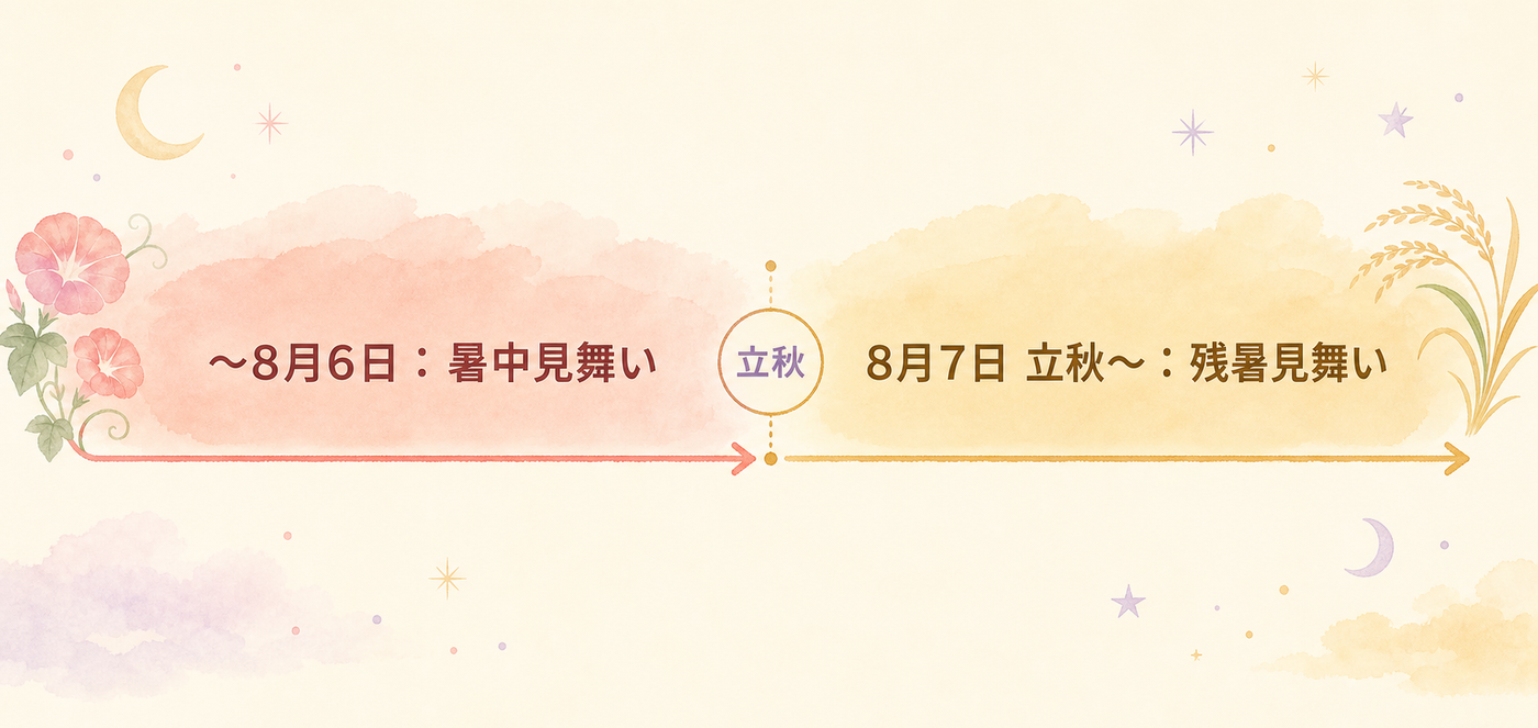 8月7日を境に切り替わる、季節のご挨拶