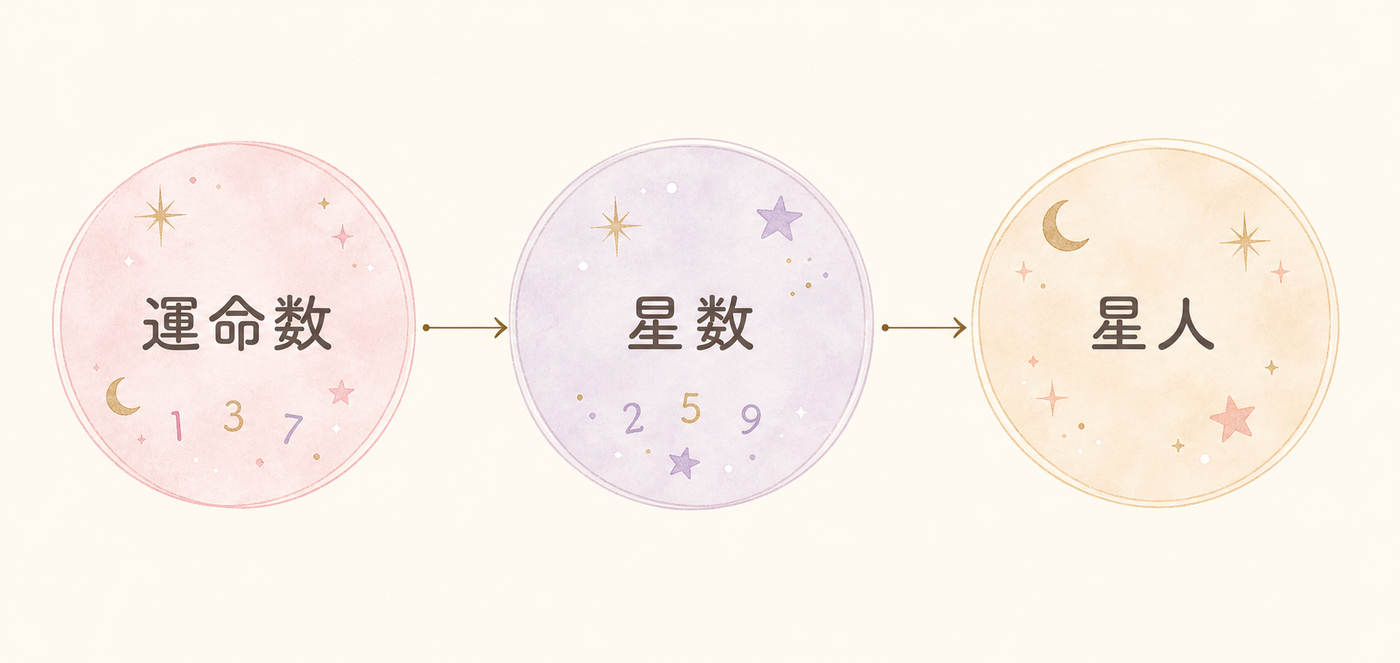 運命数→星数→星人、3段階の計算フロー