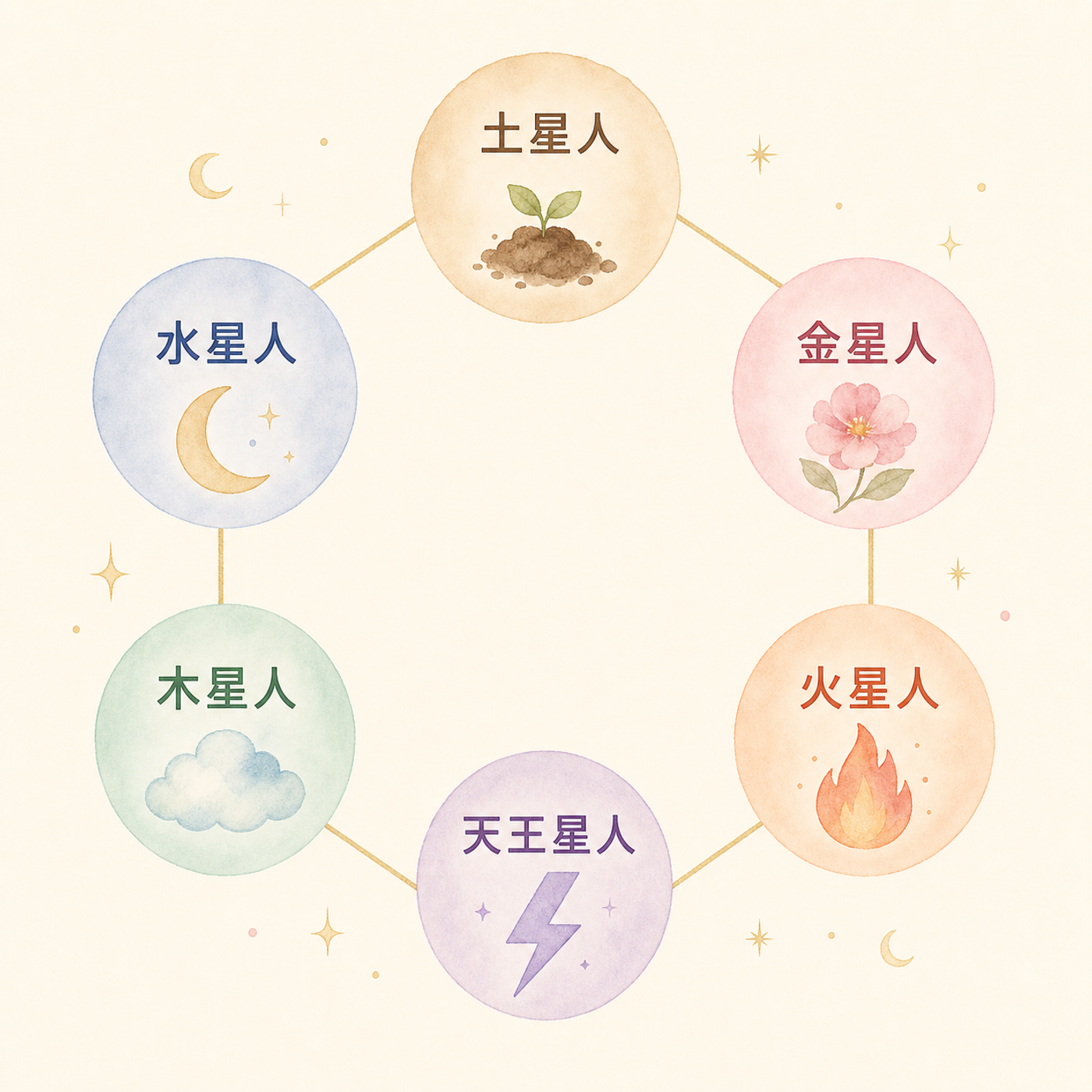 六つの星人がめぐる円環図