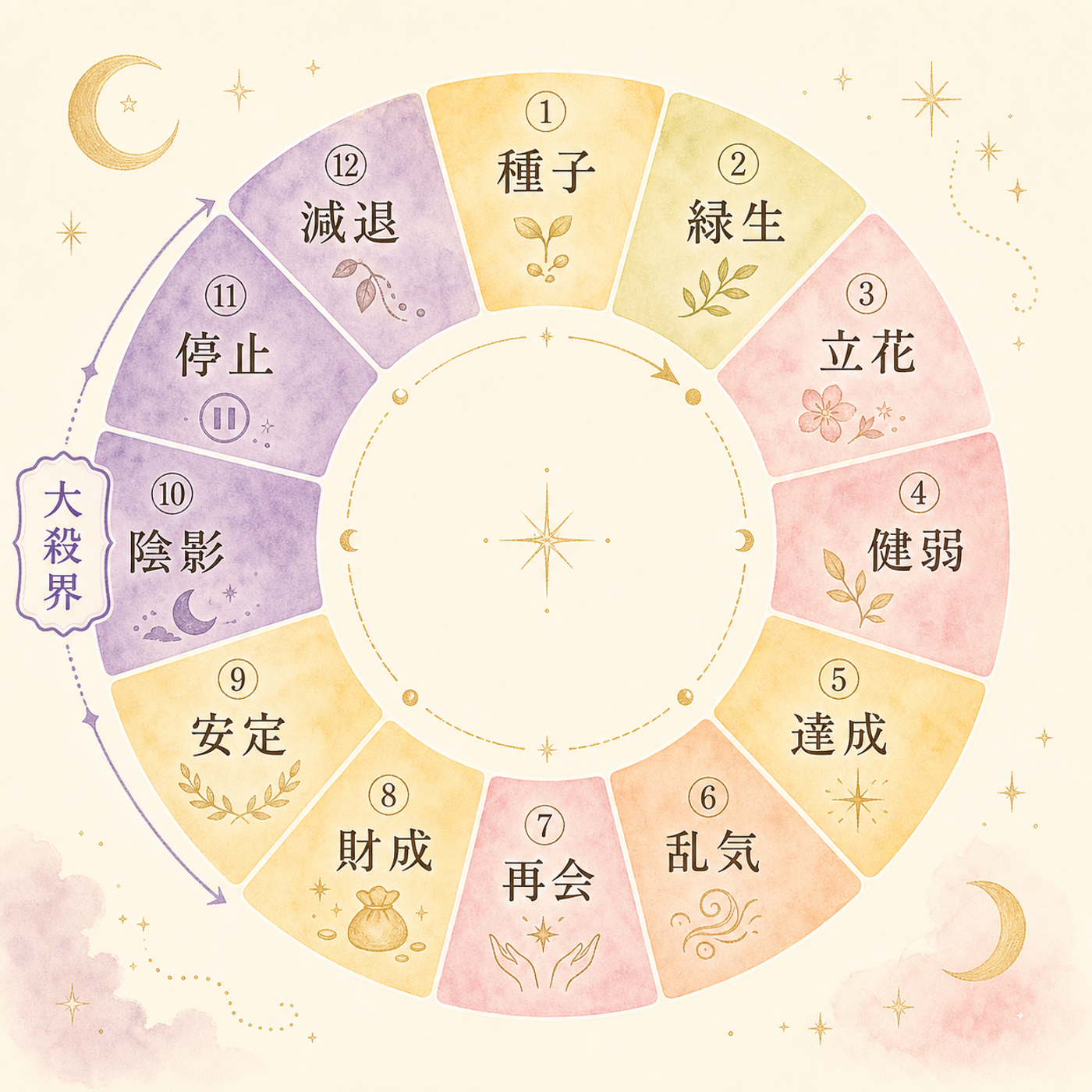 12年周期を一周する運気の流れ図