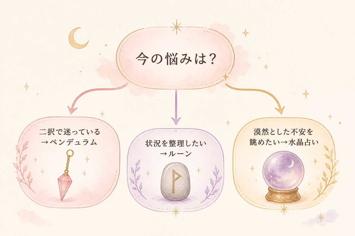 悩みのタイプ別・向いている占いの選び方フロー