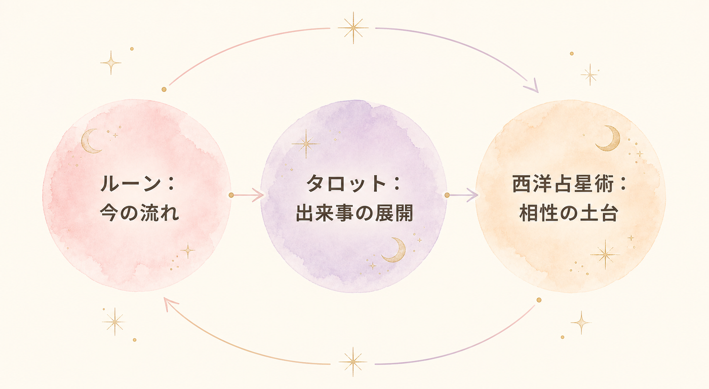 ルーン・タロット・占星術の役割対応図
