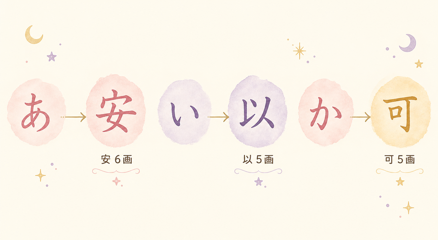 ひらがなが生まれた元の漢字を示す図