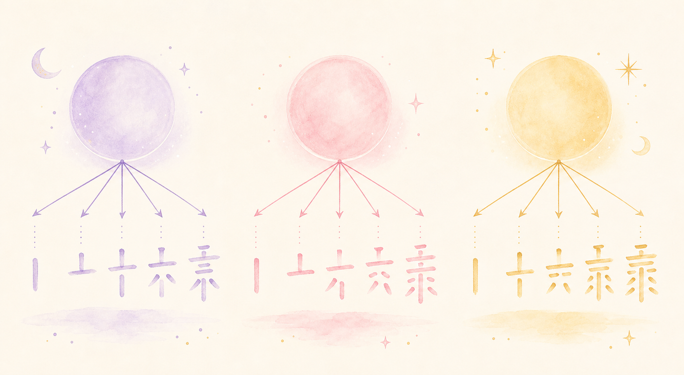 流派ごとに異なる画数の数え方を比較