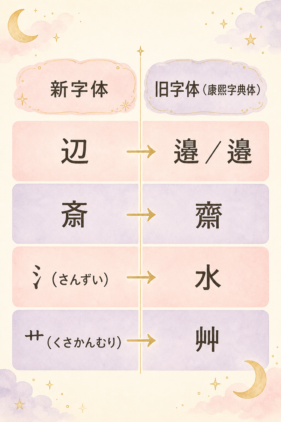 新字体と旧字体、画数が変わる対応イメージ図