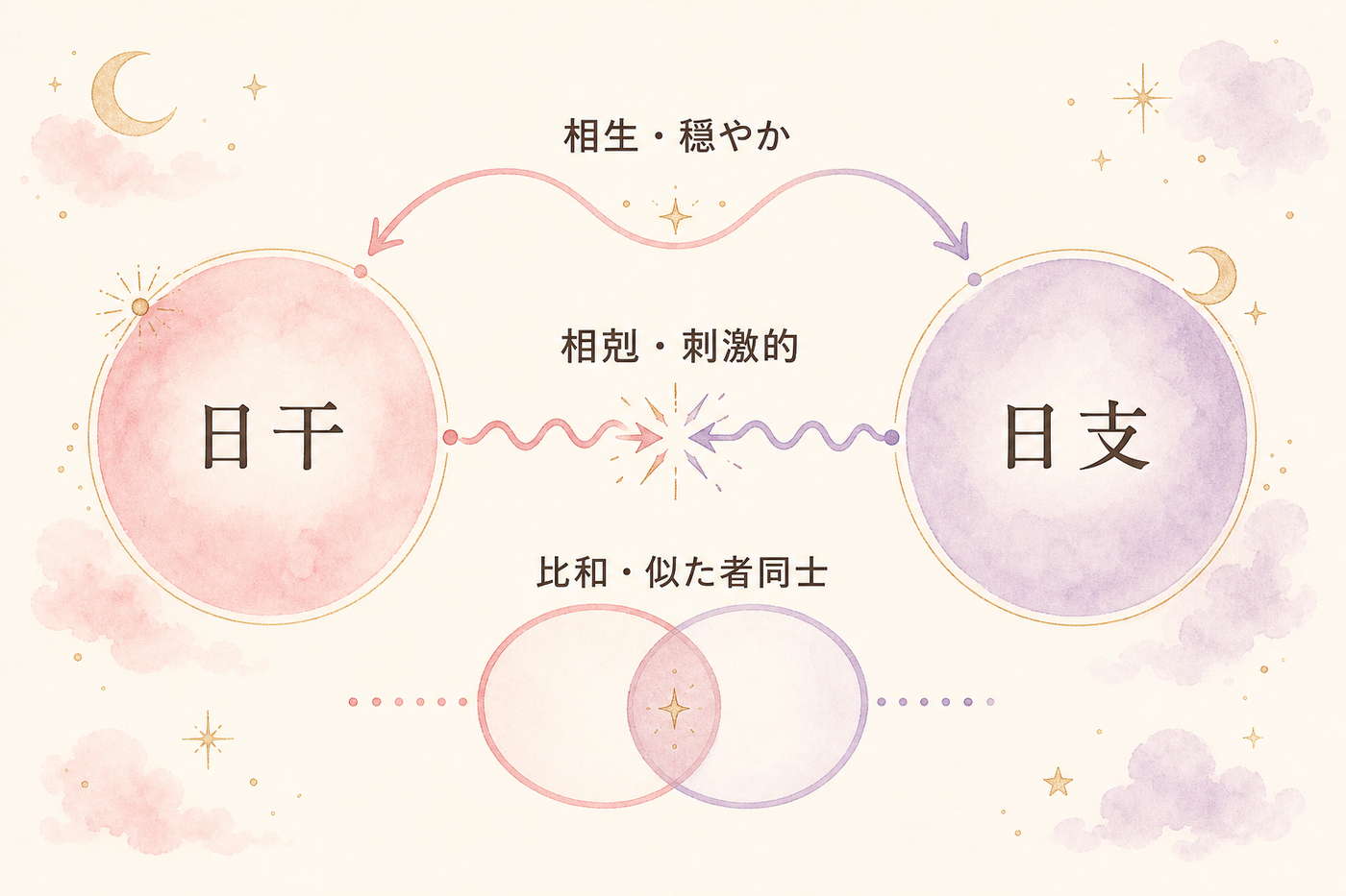 日干と日支の関係でわかる結婚生活の温度感