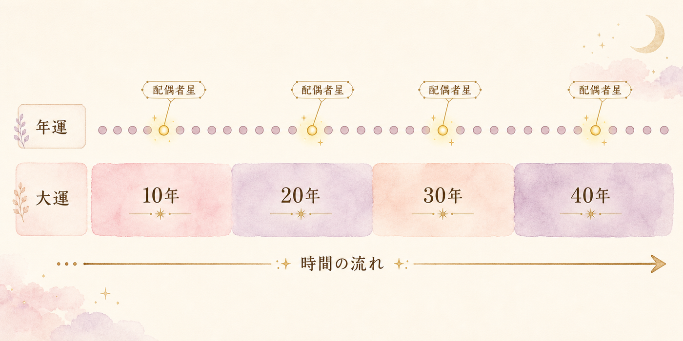 大運と年運が重なる時、婚期のサインが灯る