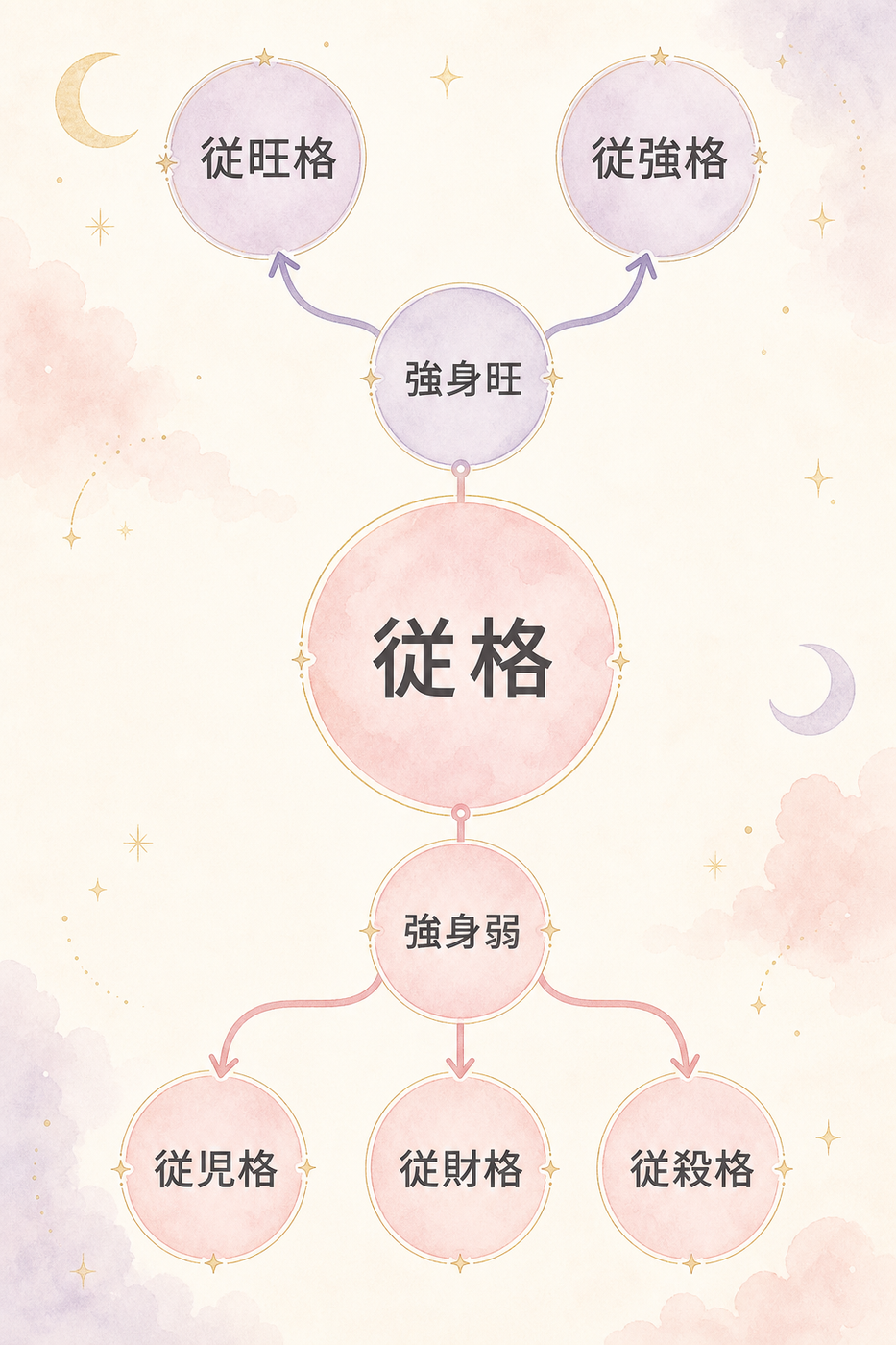 従格5タイプの構造を一目で整理する図解