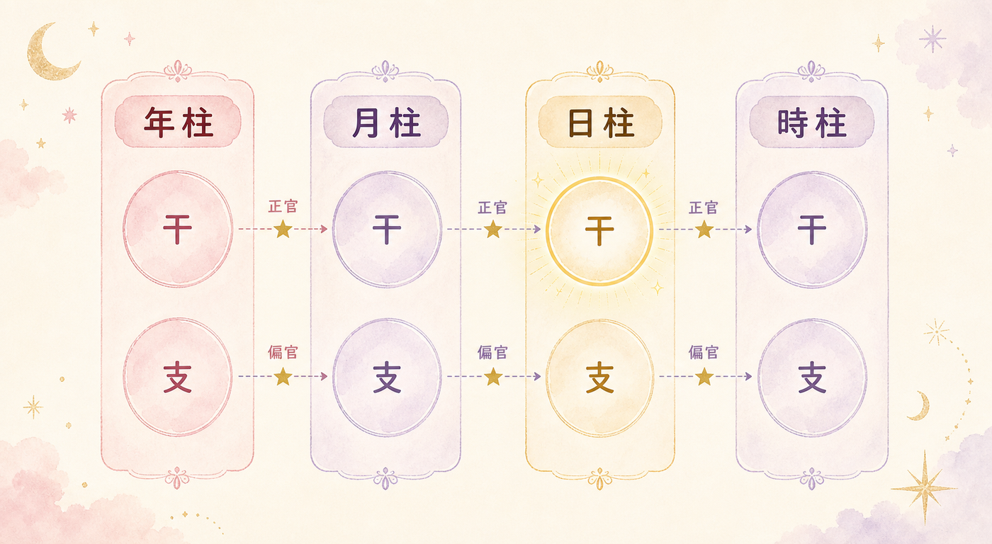 命式の四柱と官星の位置を示す構造図
