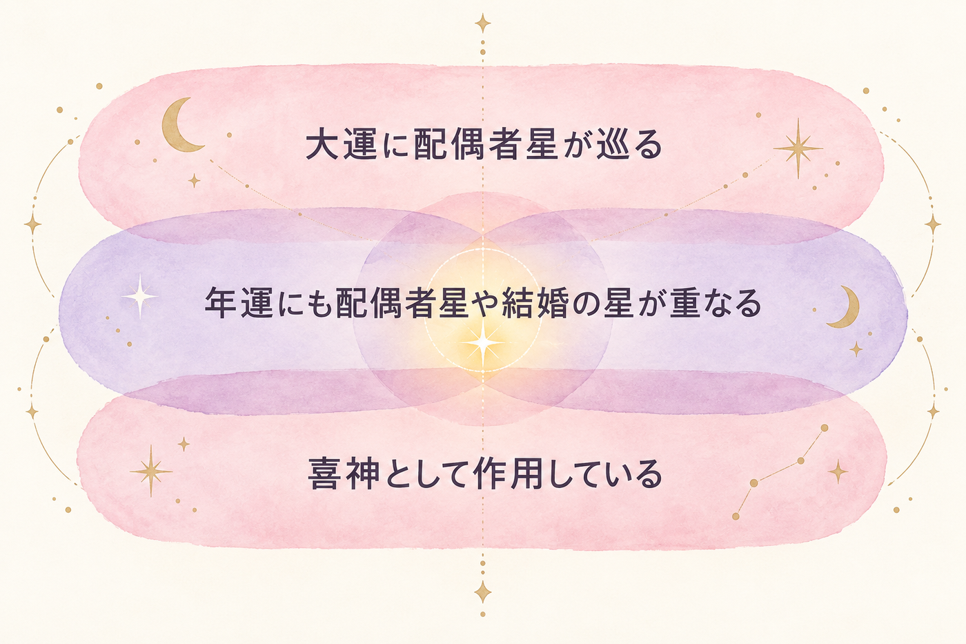 3条件が重なる年ほど動きが出やすいことを示す図