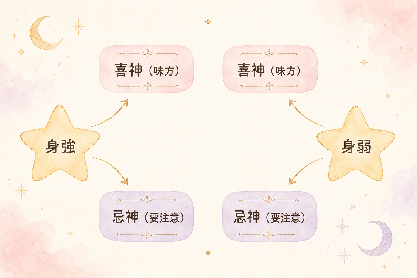 身強と身弱で入れ替わる喜神・忌神