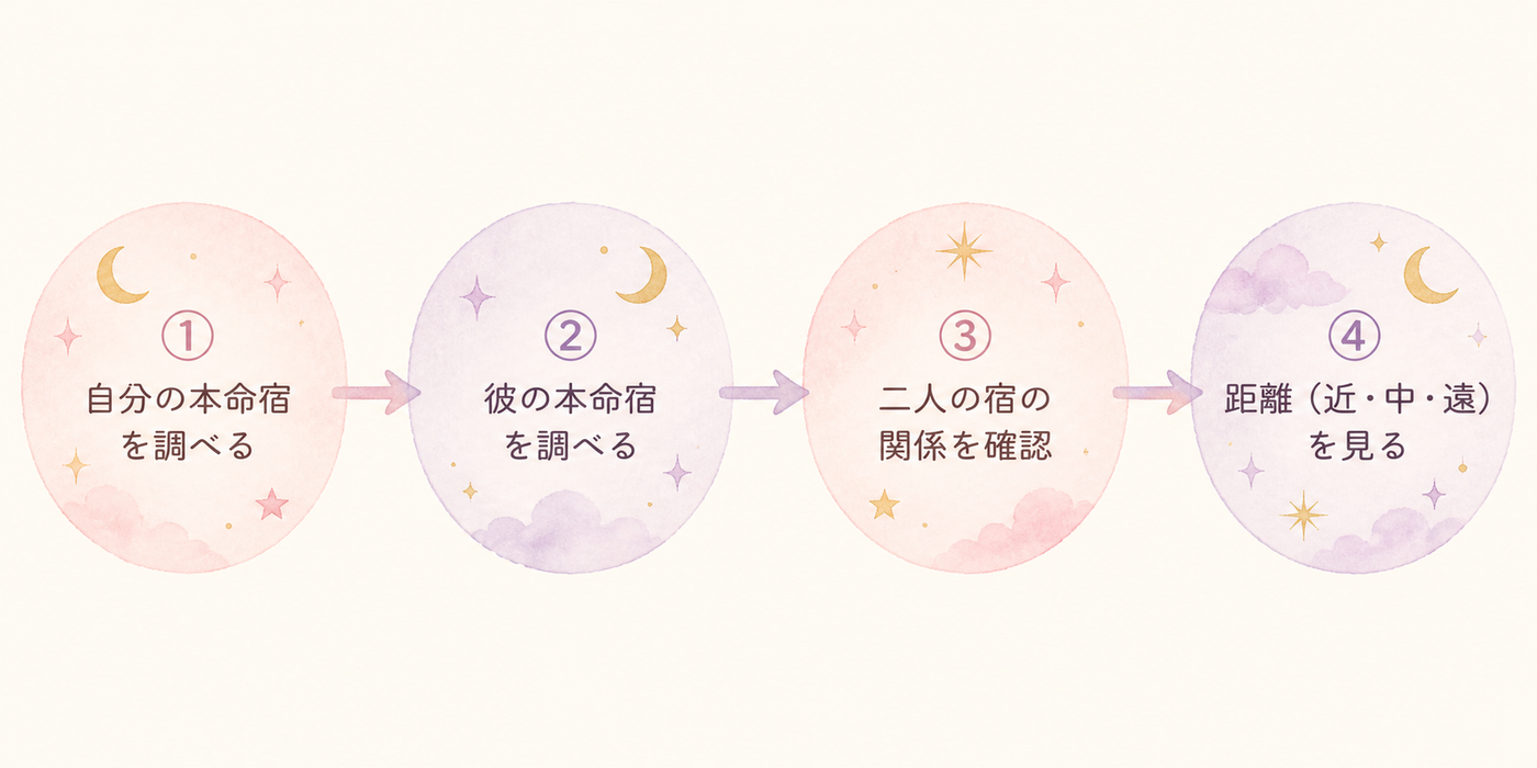 本命宿から相性確認までの4ステップ