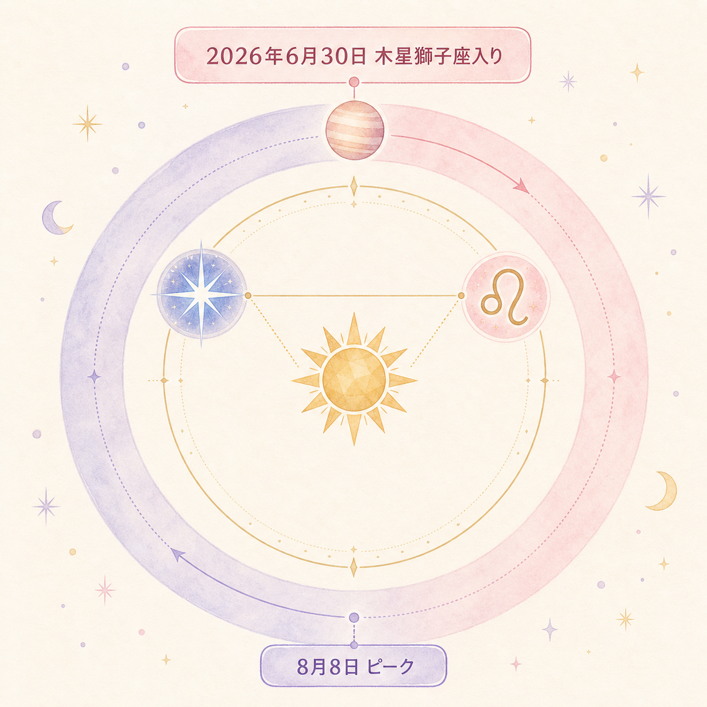 ライオンズゲートと木星のタイミングを図解