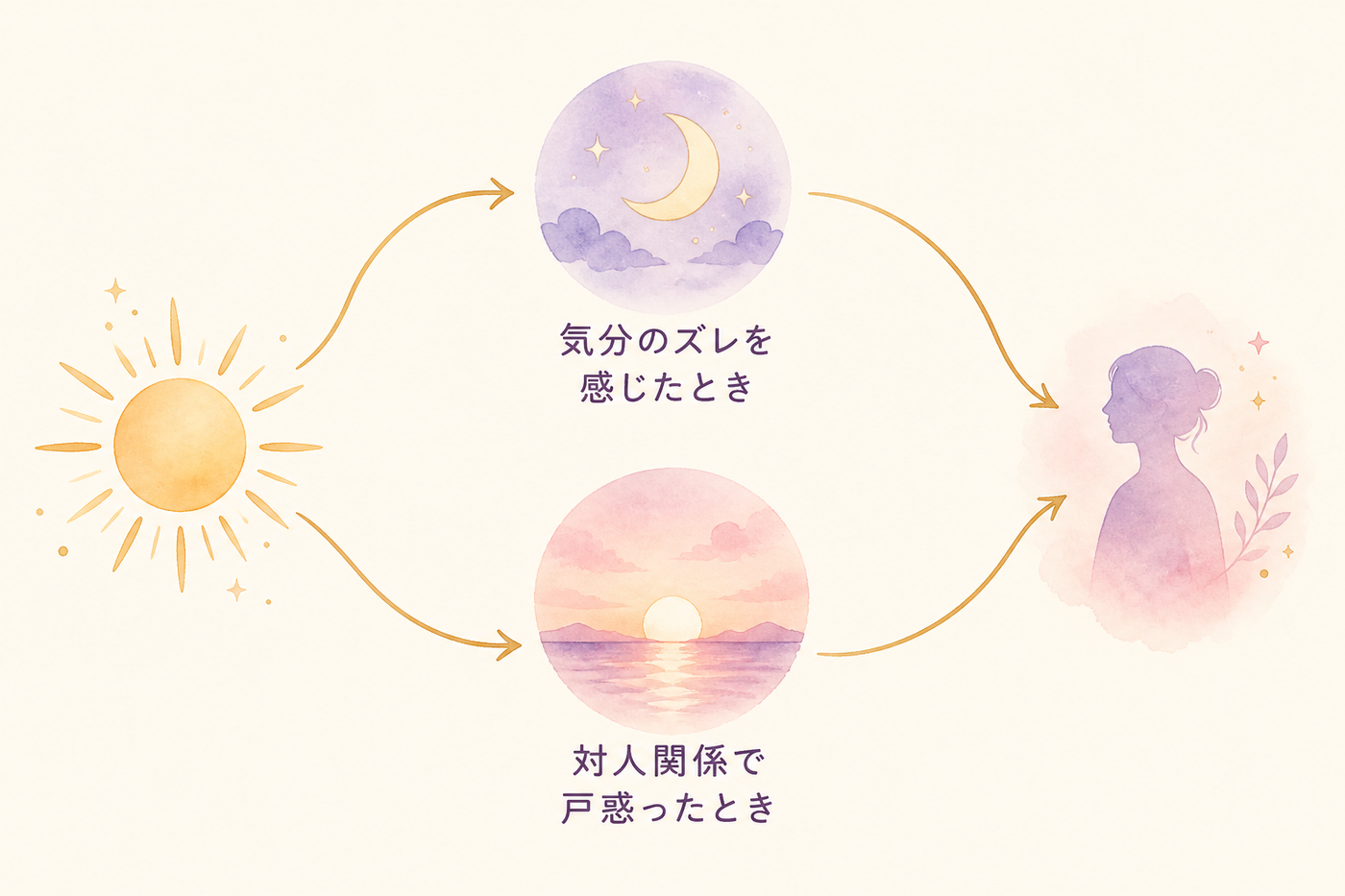 太陽から月・上昇星座へ広がる読み解きフロー