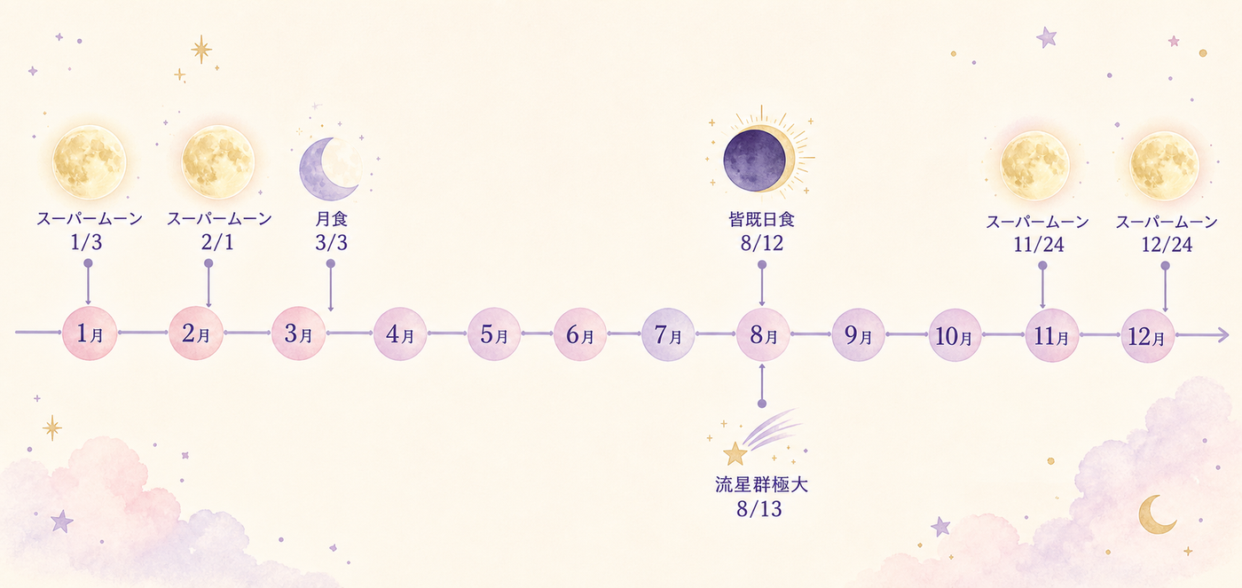 2026年の主な天体イベントを並べた年間カレンダー図