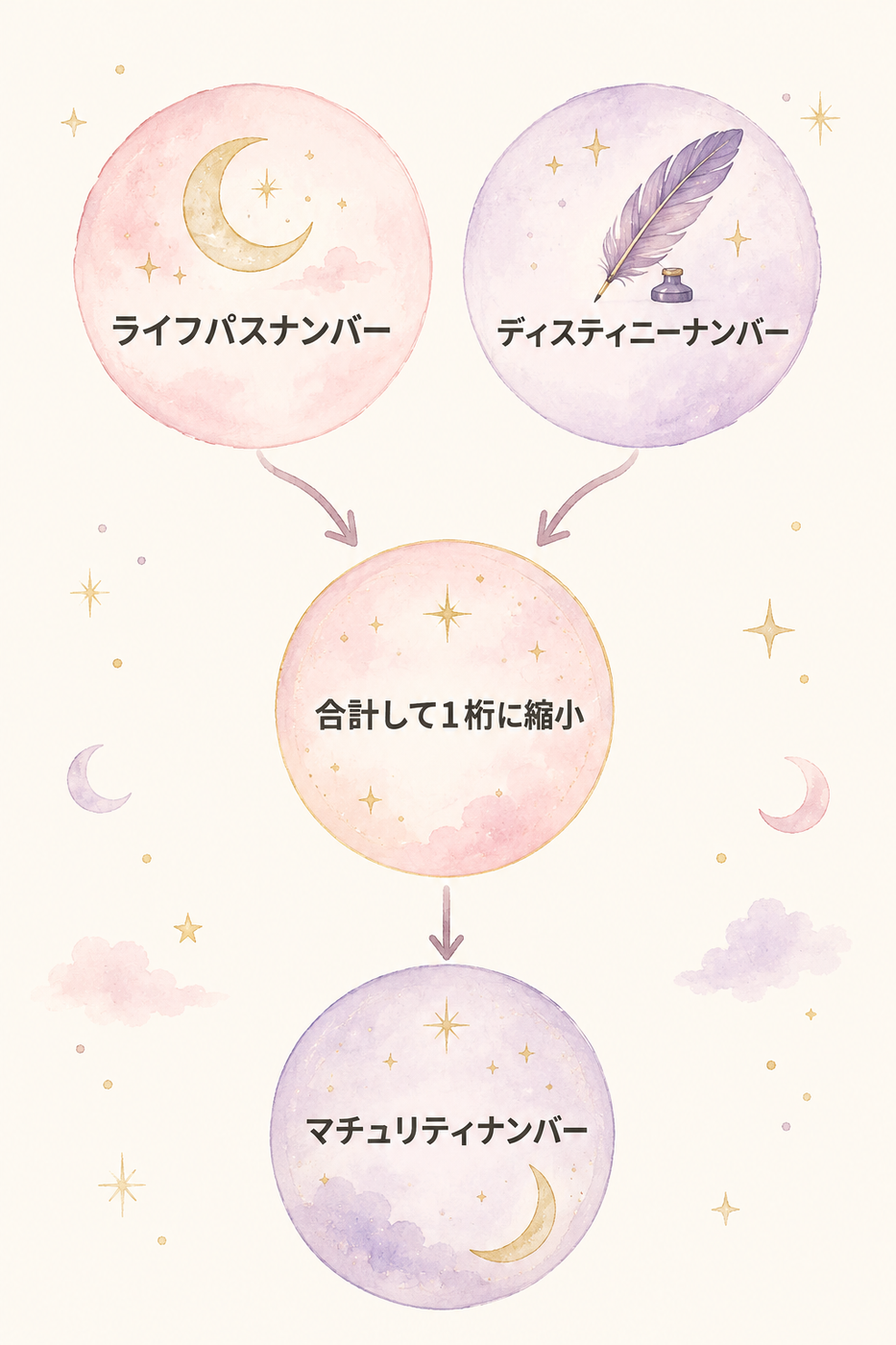 ライフパス＋ディスティニーから導く3ステップ