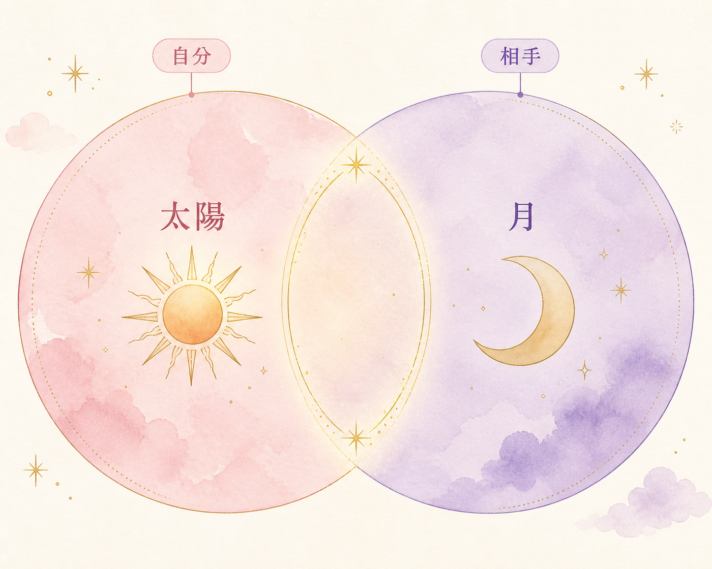 太陽と月が重なるアスペクトの図
