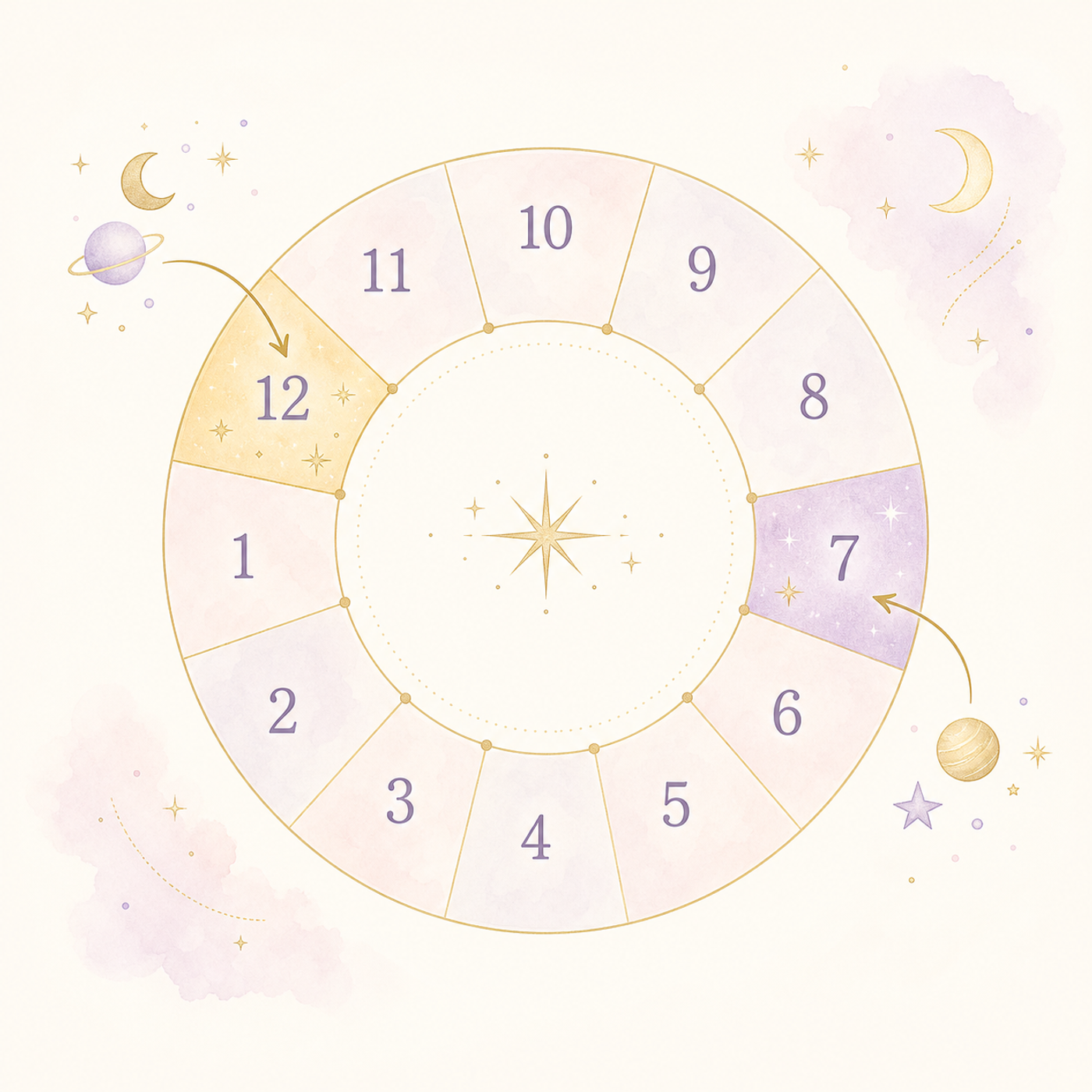 12のハウスに天体が入る円環図