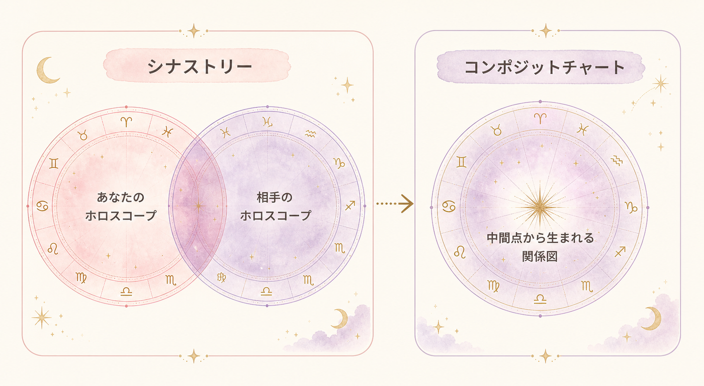 シナストリーとコンポジットの違いを比較