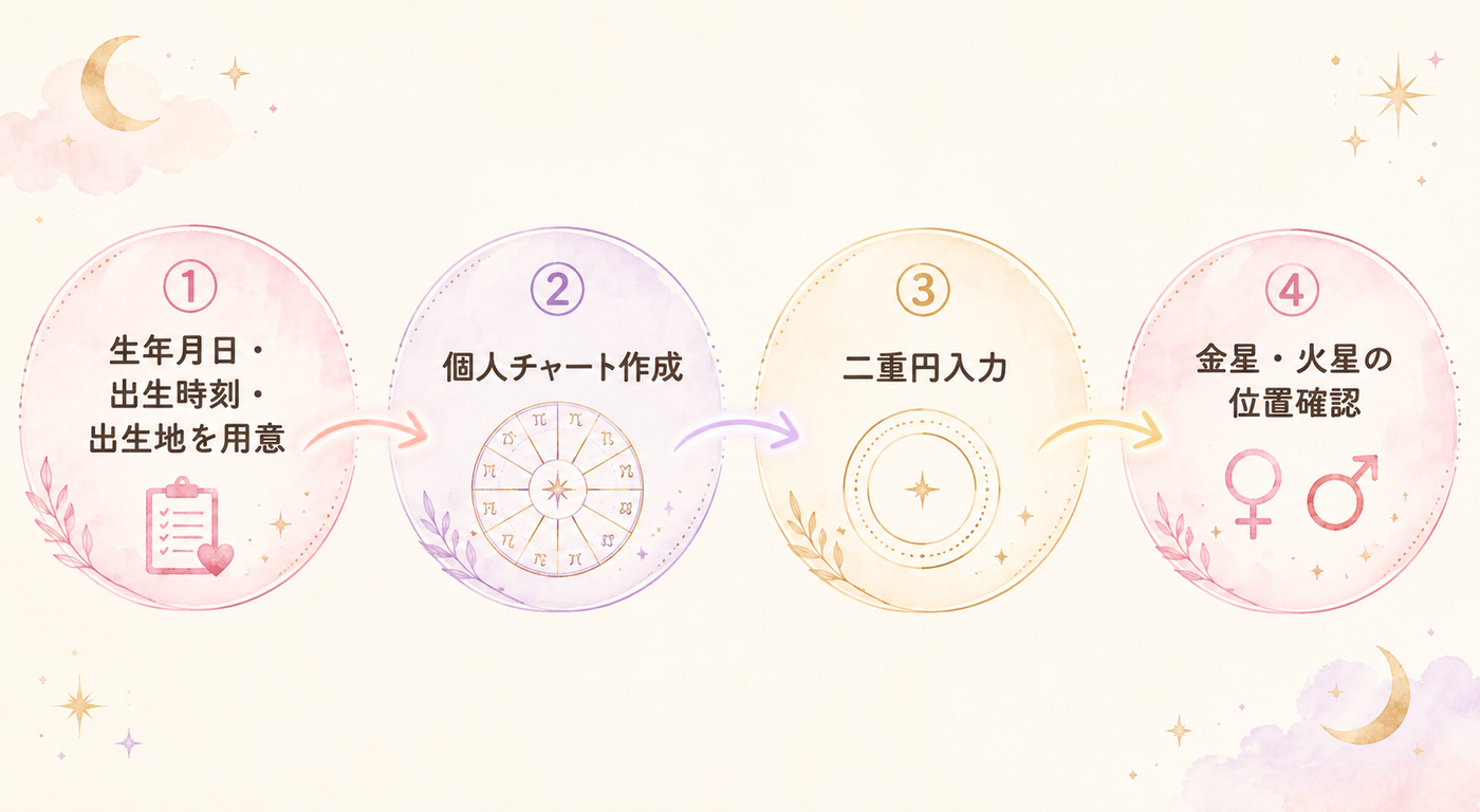 シナストリーを調べる4つのステップ