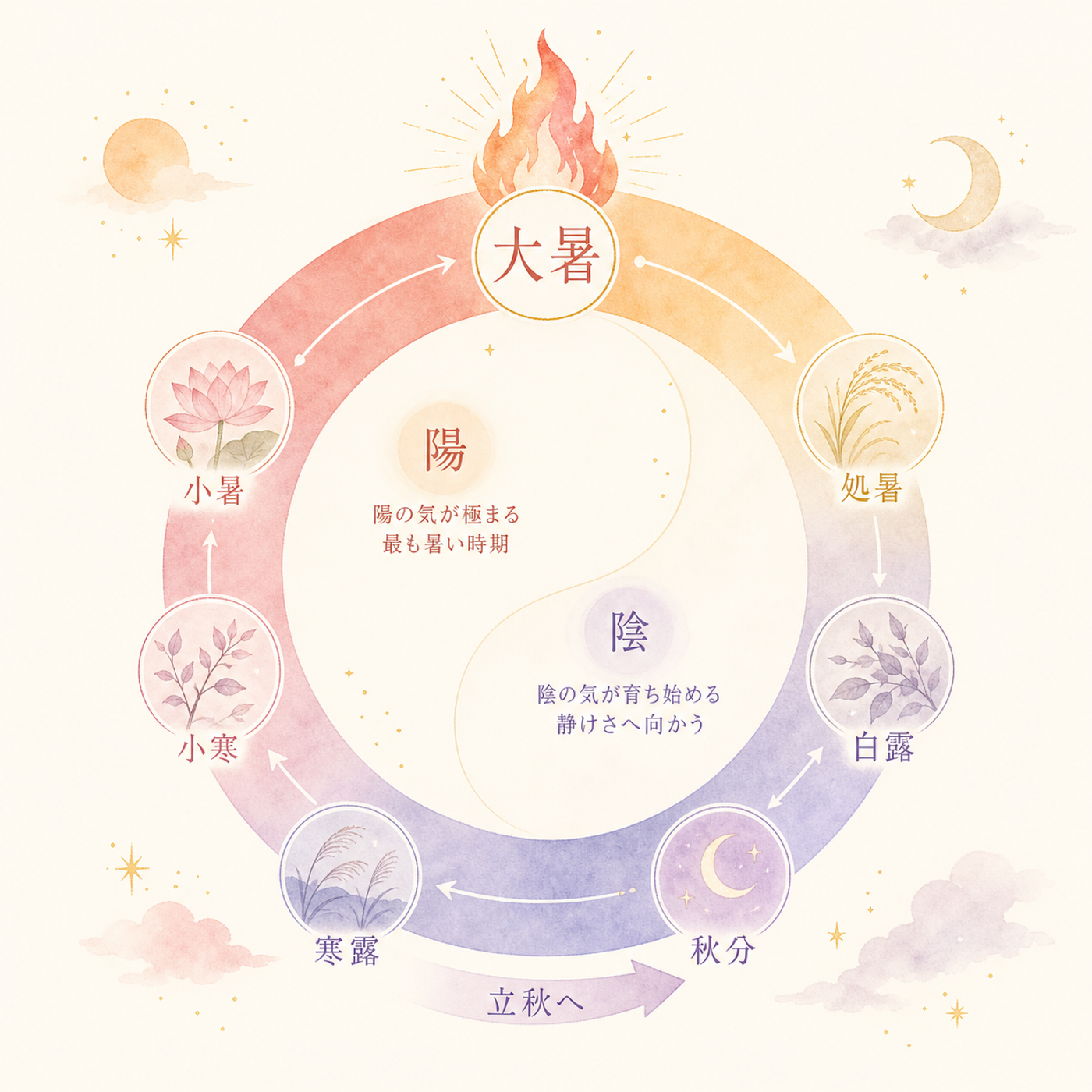 陽が極まり陰へ転じる大暑の位置づけ