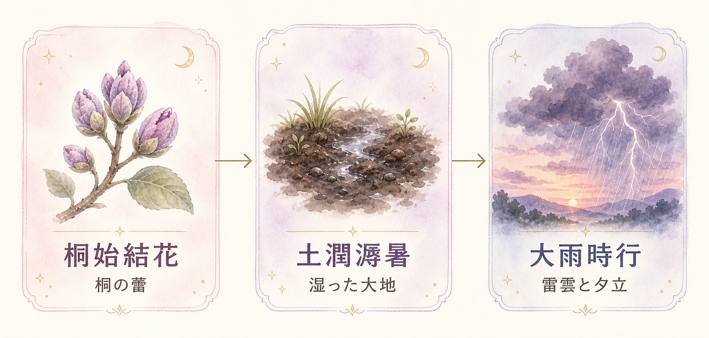 七十二候でたどる大暑の3つの表情
