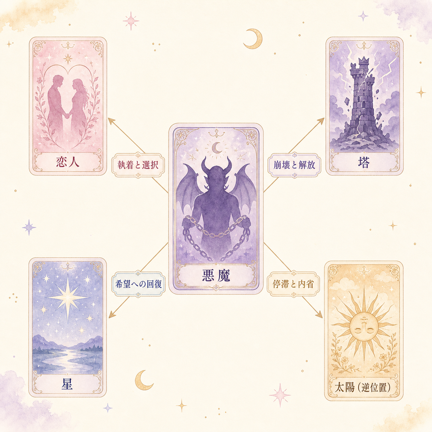 悪魔カードと組み合わせで変わる意味の対応図