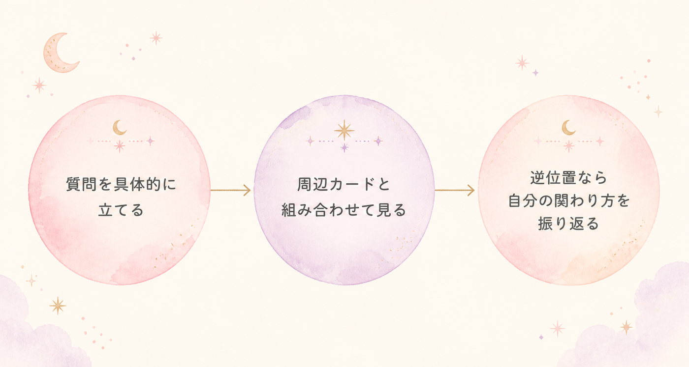 迷わず読み解く3ステップの流れ図