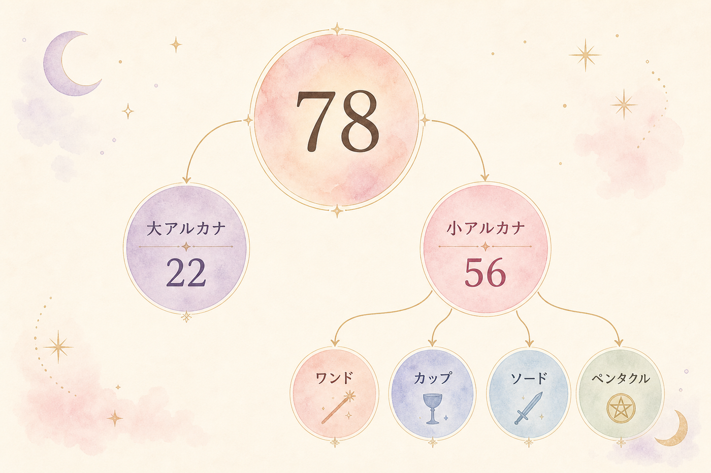78枚は大アルカナ22枚+小アルカナ56枚の内訳