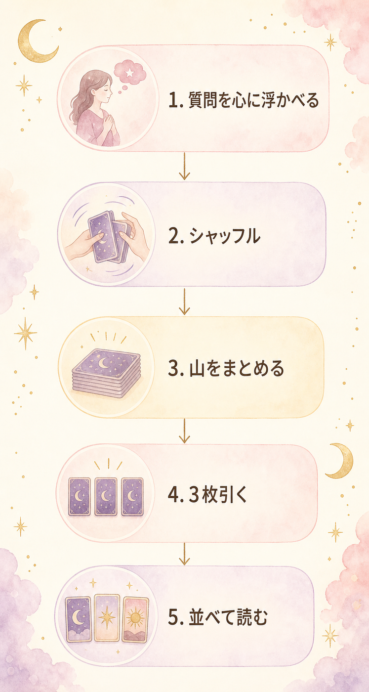 シャッフルから読み解きまでの5ステップ