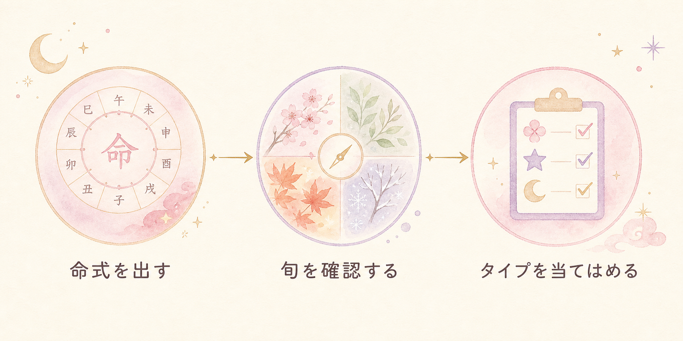 空亡を調べる3ステップをフロー図で