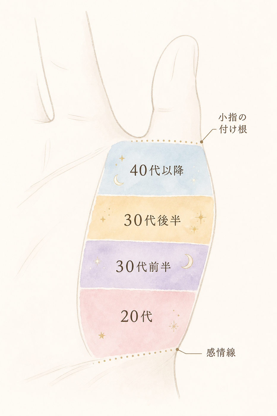 感情線から小指へ、位置で見る時期の目安図