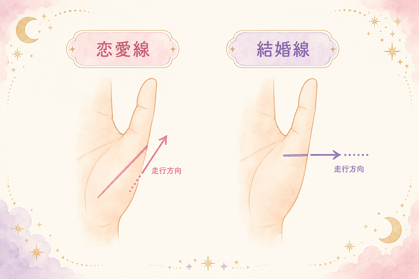 斜めの恋愛線と横向きの結婚線、向きの違いを比較