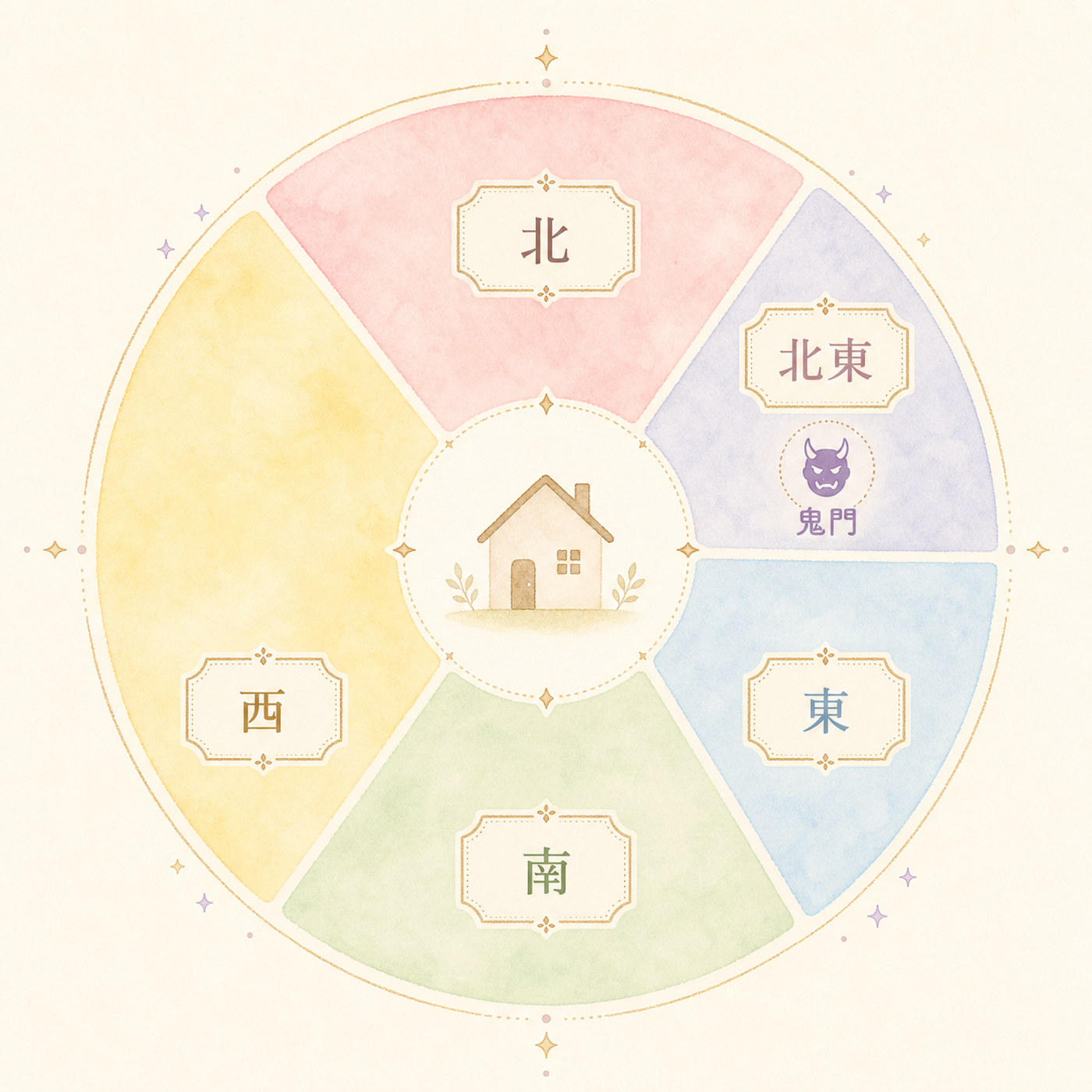 方角別に見る色の相性を示す方位円環図