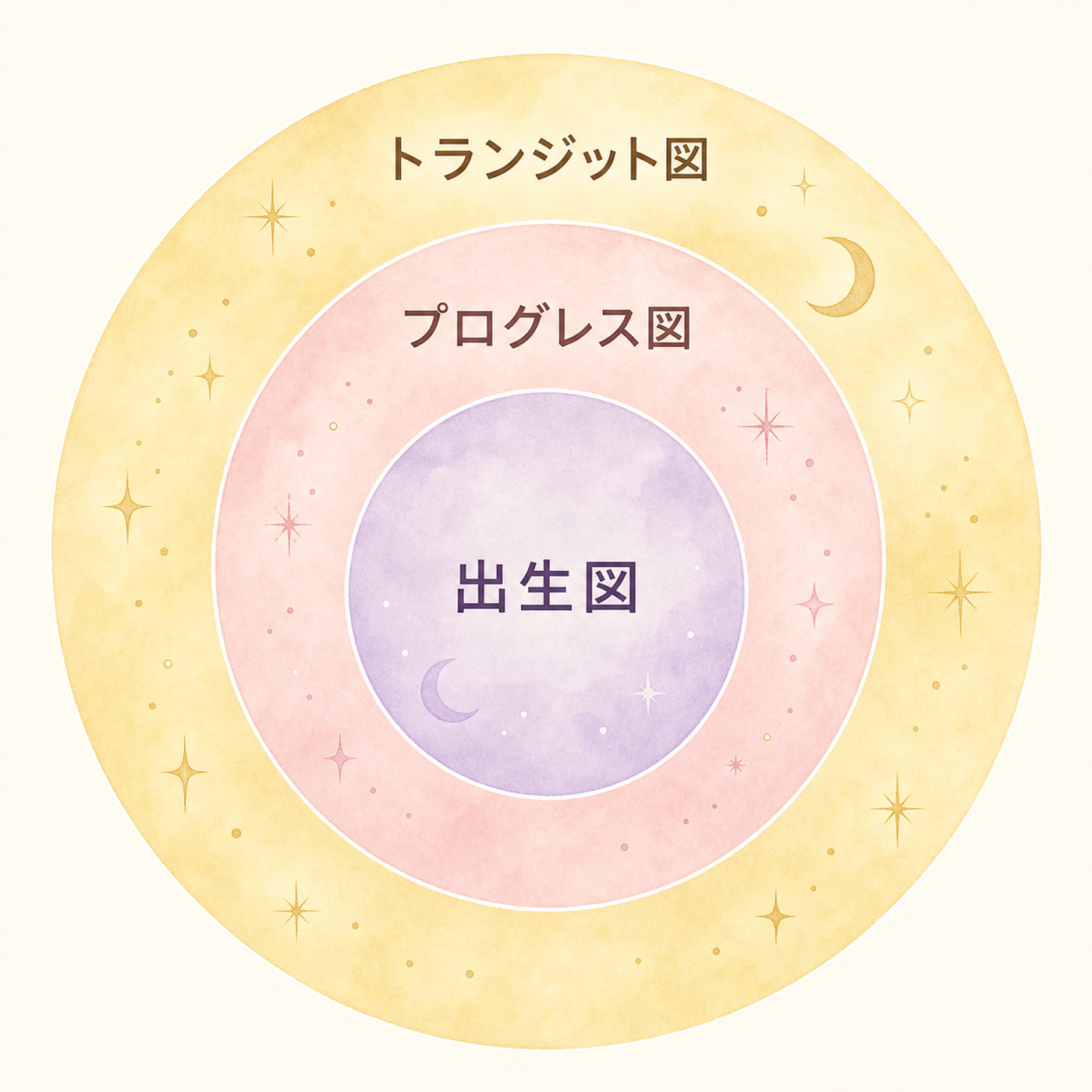 出生図・プログレス・トランジットの三重円構造