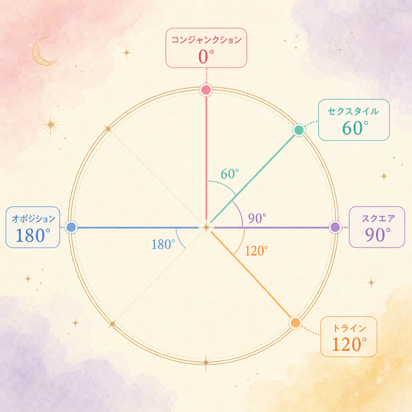 0度から180度、5つのアスペクト角の早見図