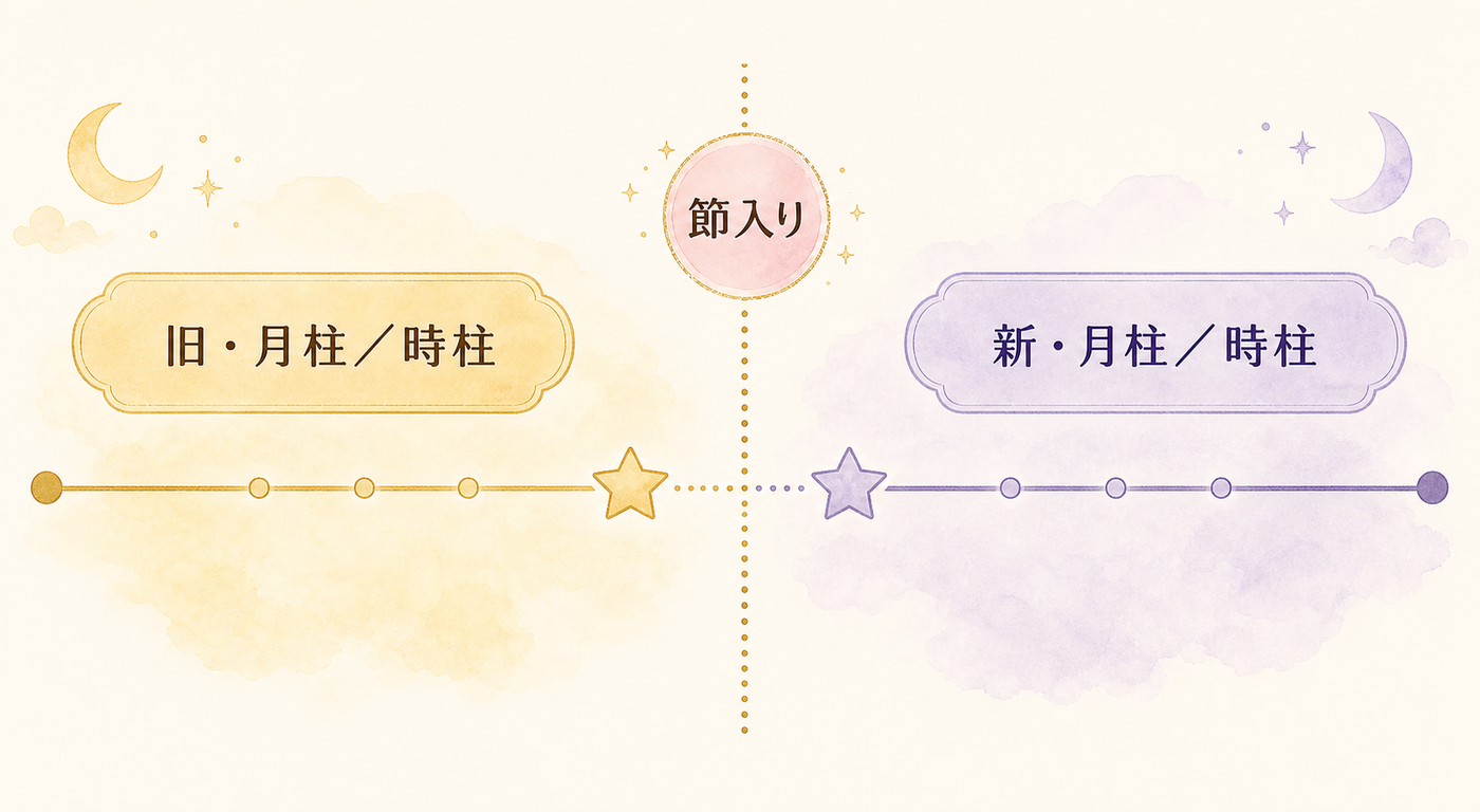 節入りの境目で四柱推命の柱が変わる仕組み図