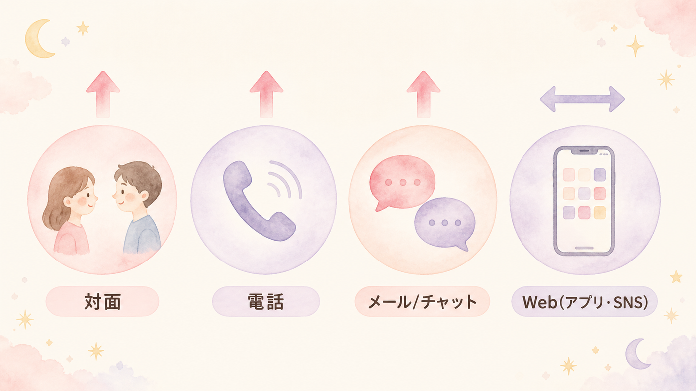 対面・電話・メール・Webの4形式比較図