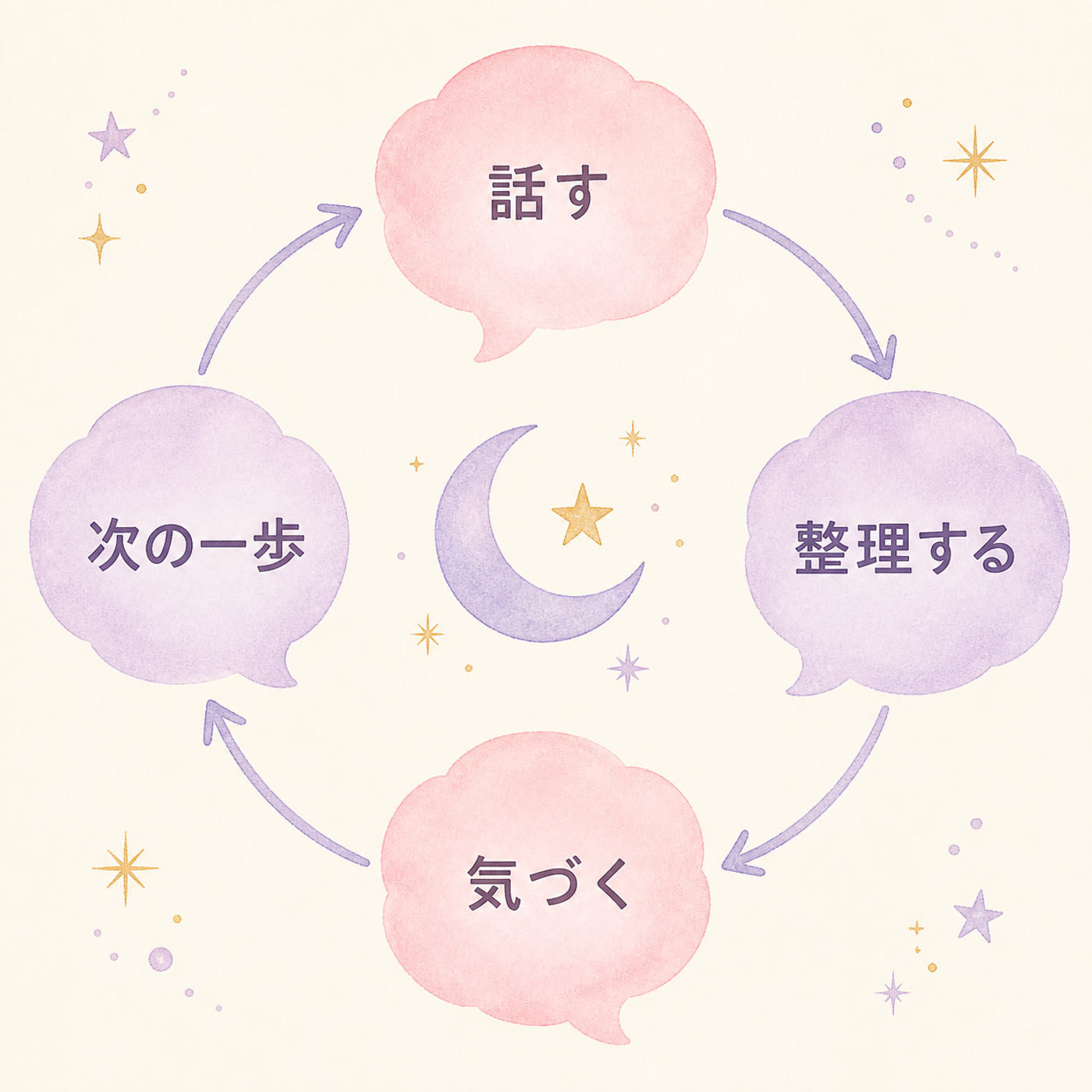 話す→整理→気づく→次の一歩の循環図