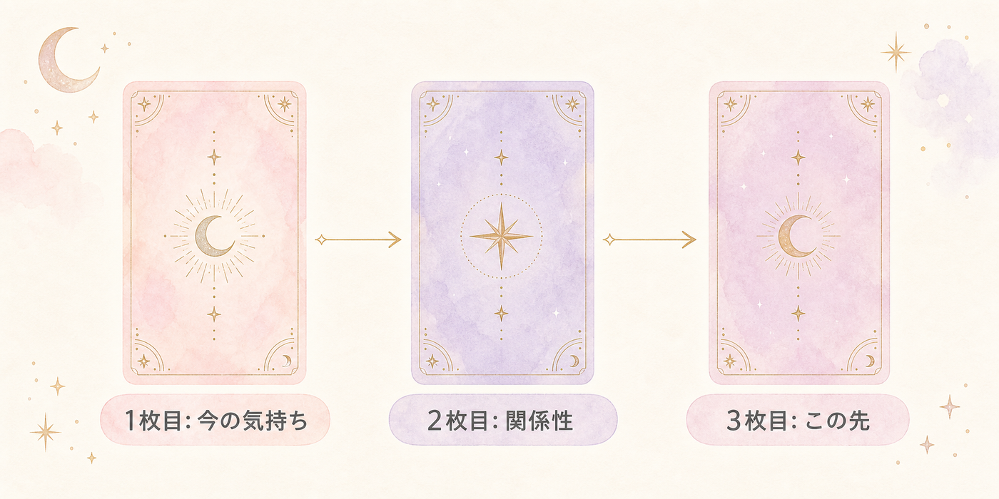3枚引きスプレッドの位置と意味の対応図