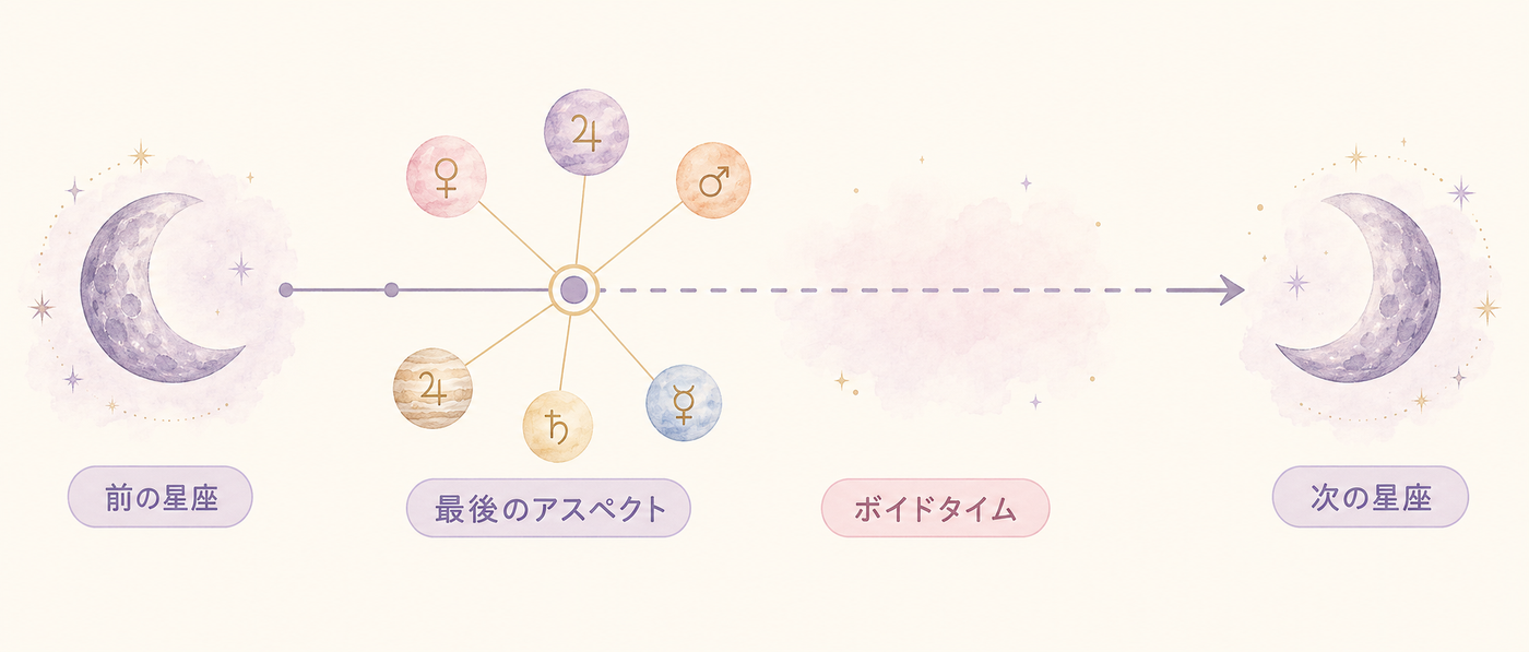 最後のアスペクトから次の星座までの流れ図