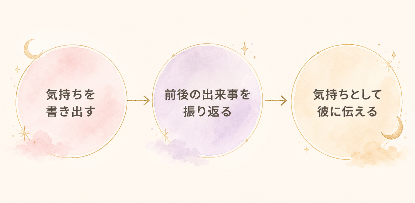 不安を整理する3つの視点フロー