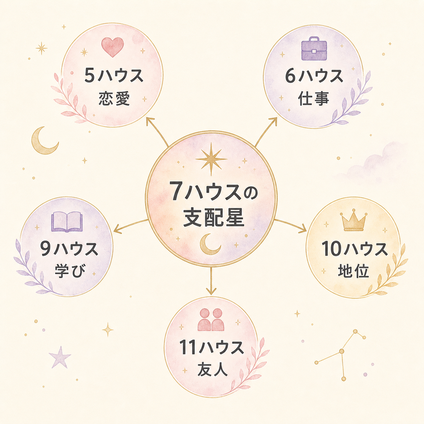 支配星の在住ハウスから出会いの傾向を図解