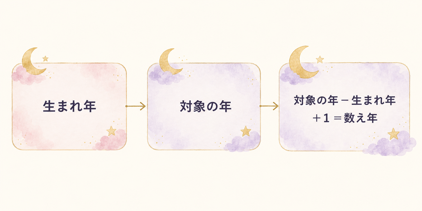 数え年の数え方を図でやさしく解説