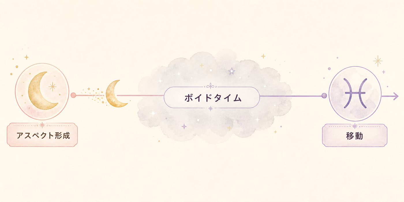 月がお休みするボイドタイムの時間軸図
